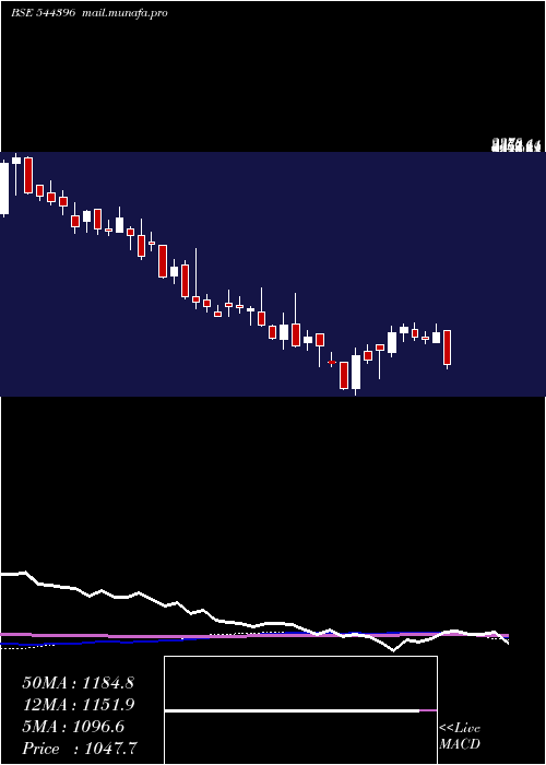  weekly chart NetworkPeople