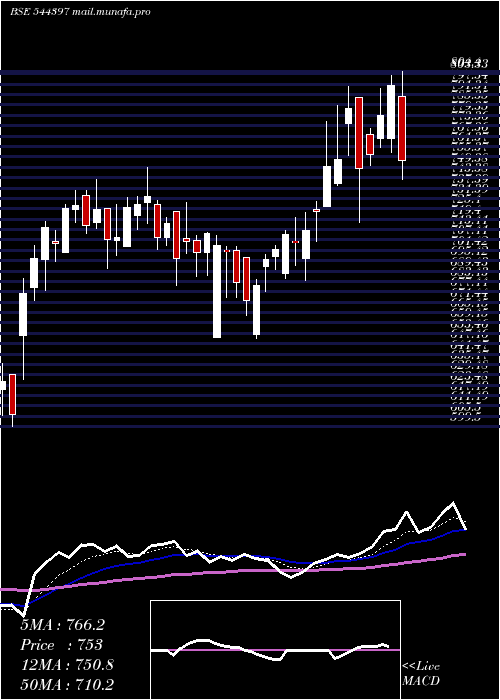  Daily chart AtherEnergy