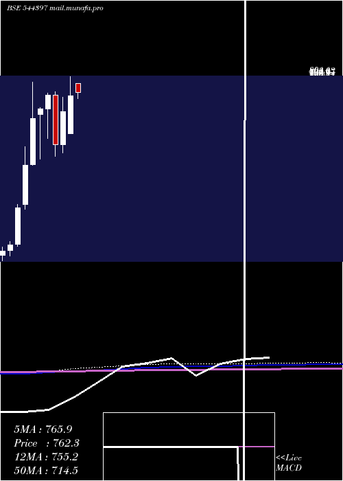  monthly chart AtherEnergy