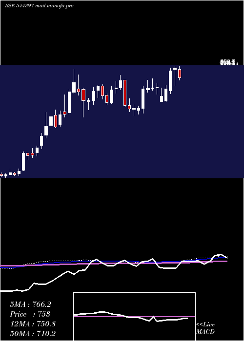  weekly chart AtherEnergy
