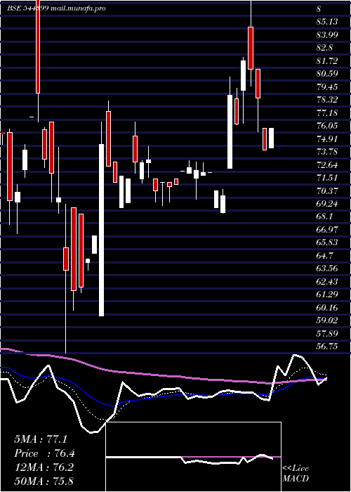  Daily chart SrigeeDlm