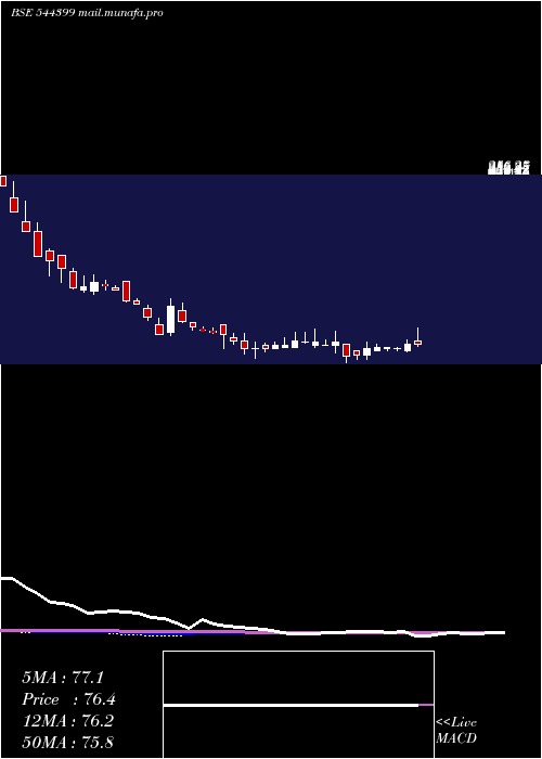  weekly chart SrigeeDlm