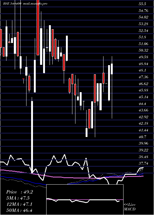  weekly chart ManojJewellers