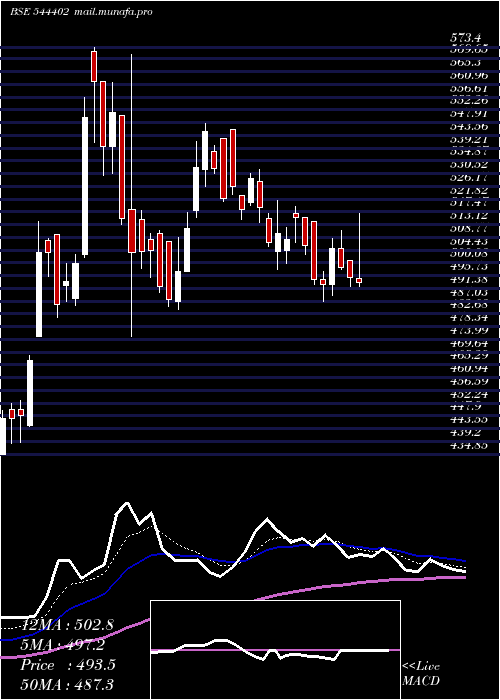  Daily chart JashEngineering