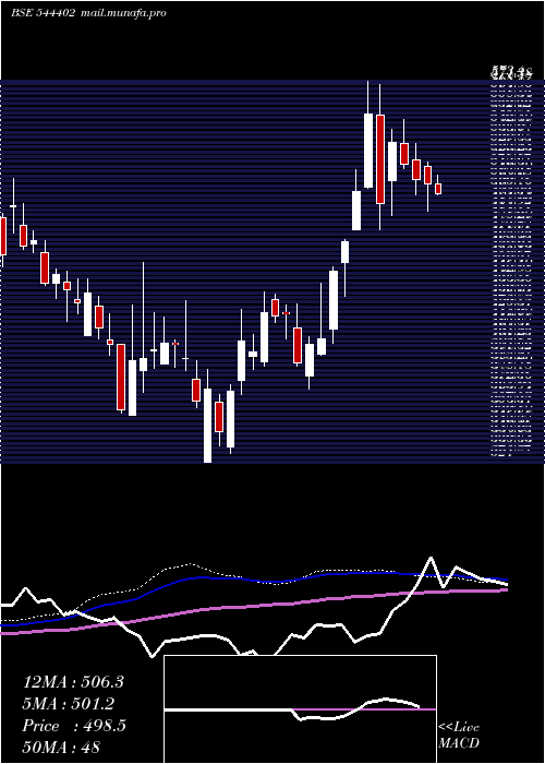  weekly chart JashEngineering