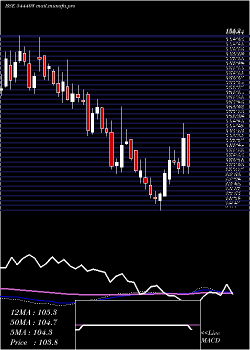  weekly chart AdityaBirla