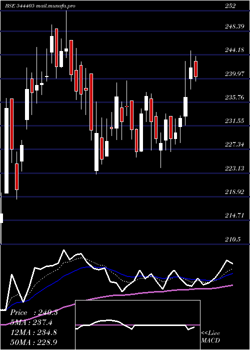  Daily chart BelriseIndustries