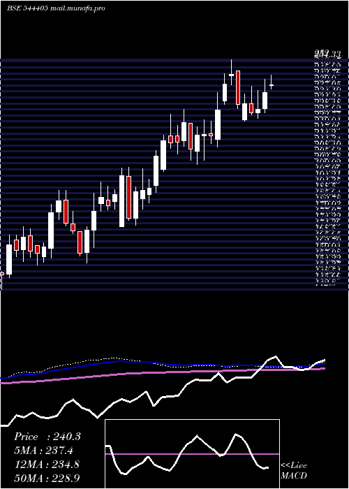  weekly chart BelriseIndustries