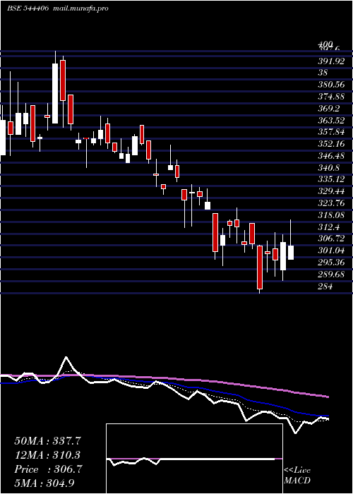  Daily chart UnifiedData