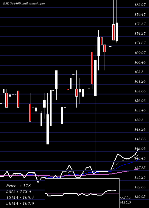  Daily chart AstoneaLabs