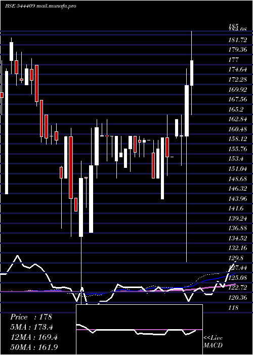  weekly chart AstoneaLabs