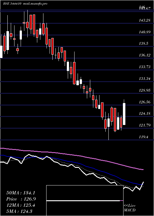  Daily chart ProstarmInfo