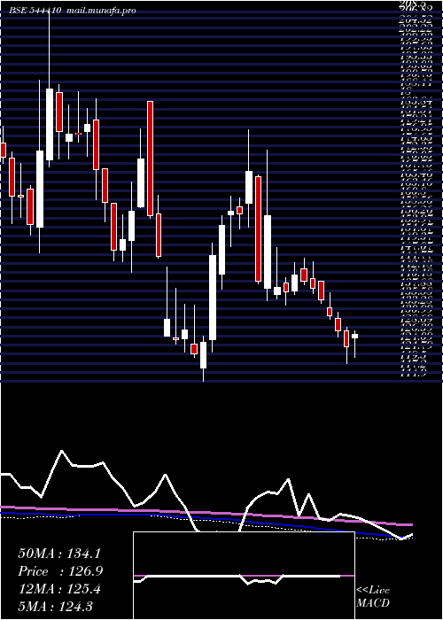  weekly chart ProstarmInfo