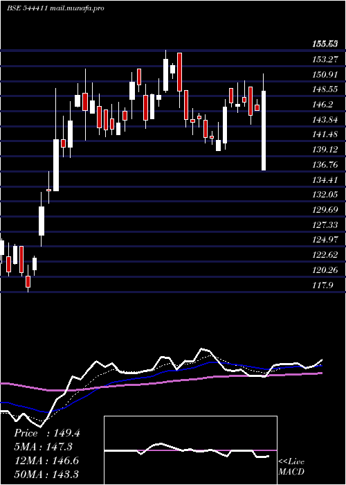  Daily chart ScodaTubes