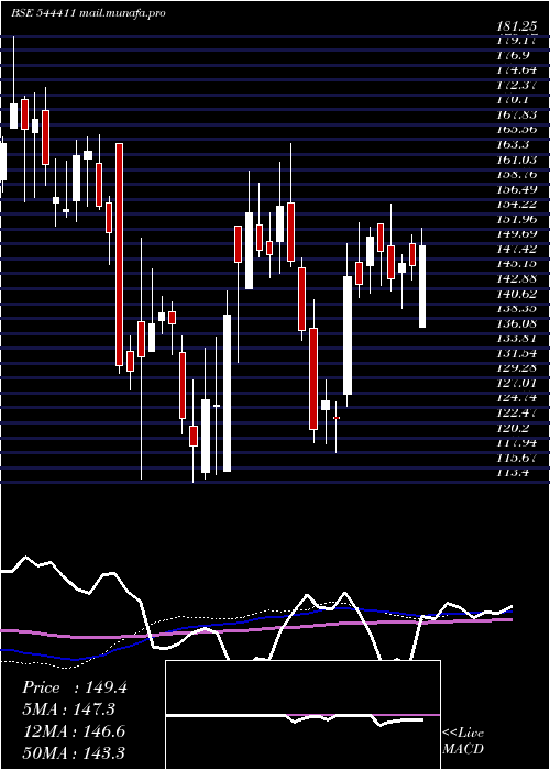  weekly chart ScodaTubes