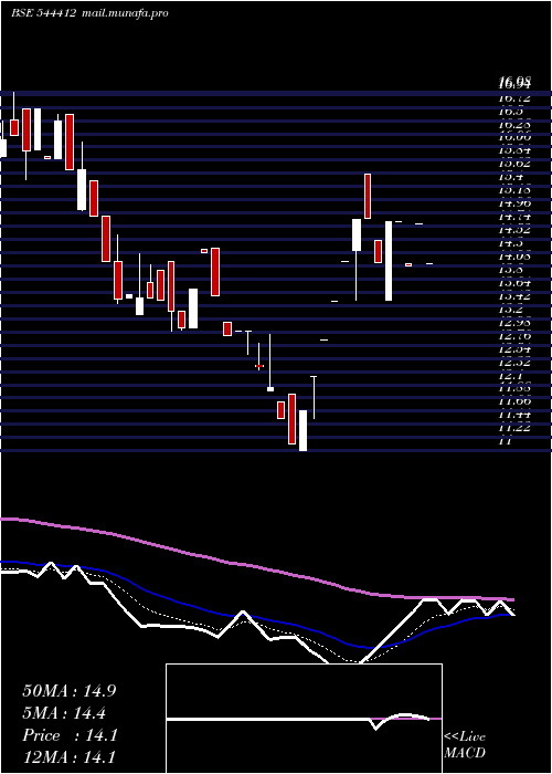  Daily chart 3bFilms