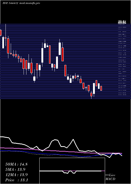  weekly chart 3bFilms