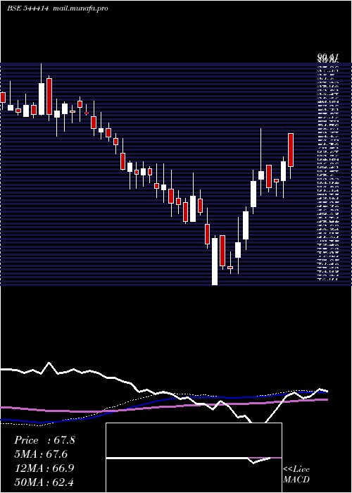  weekly chart BluspringEnterprises