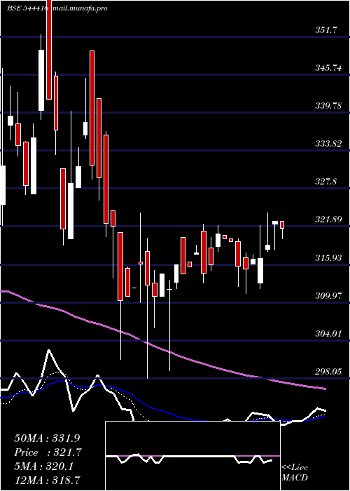  Daily chart KrishivalFoods