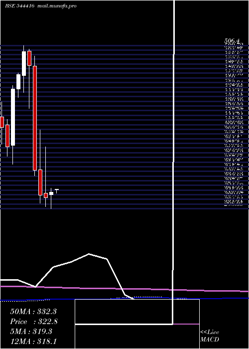  monthly chart KrishivalFoods