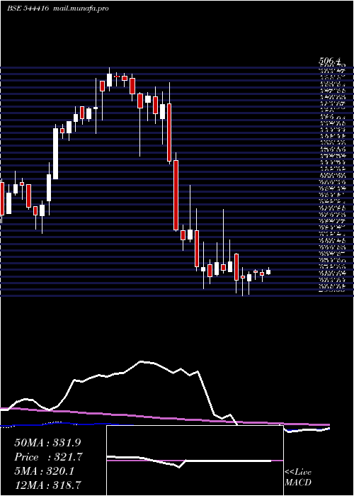  weekly chart KrishivalFoods