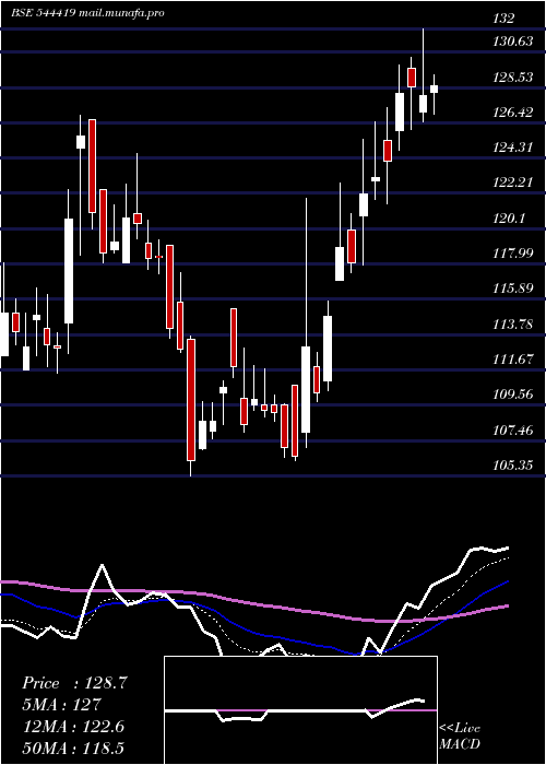  Daily chart ArisinfraSolutions