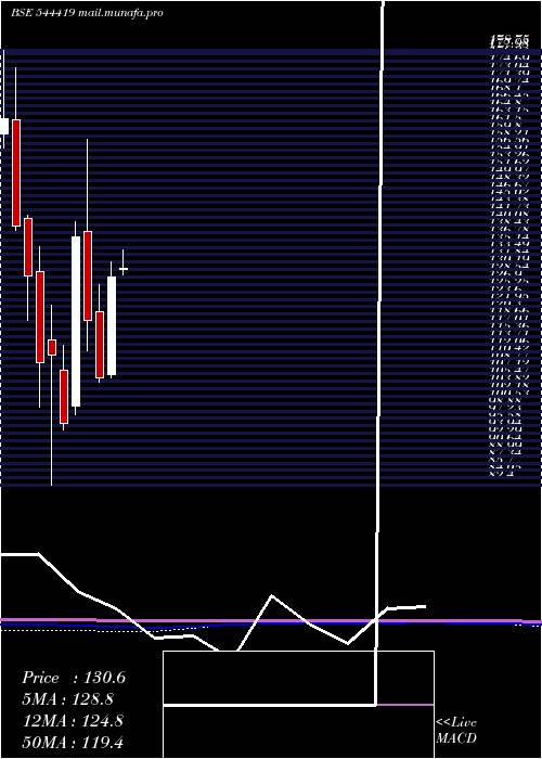  monthly chart ArisinfraSolutions