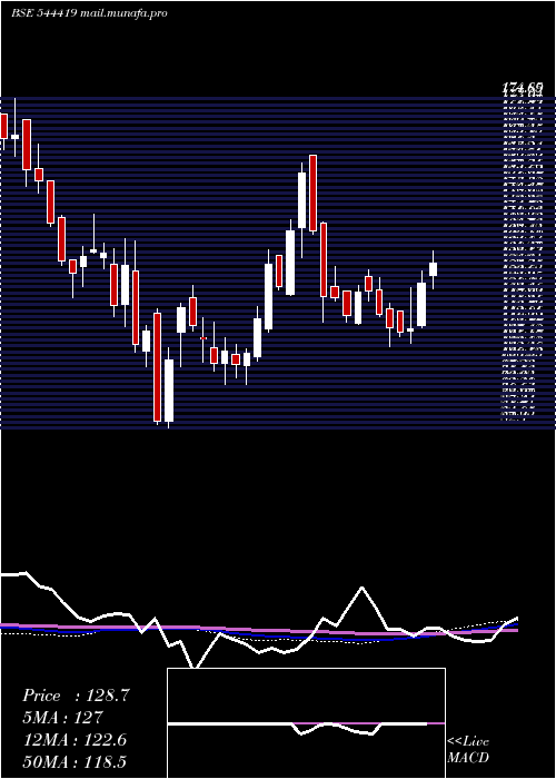  weekly chart ArisinfraSolutions