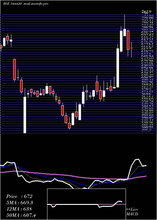  Daily chart RaymondRealty