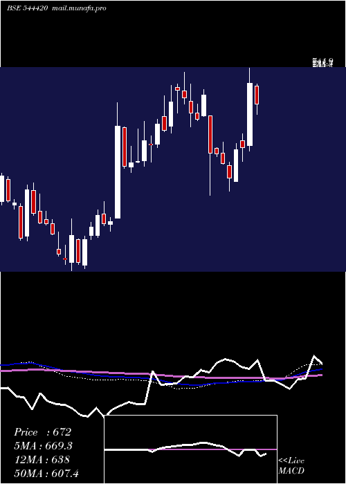  weekly chart RaymondRealty