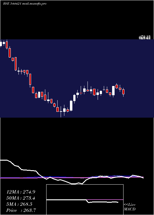  weekly chart EllenbarrieIndustrial