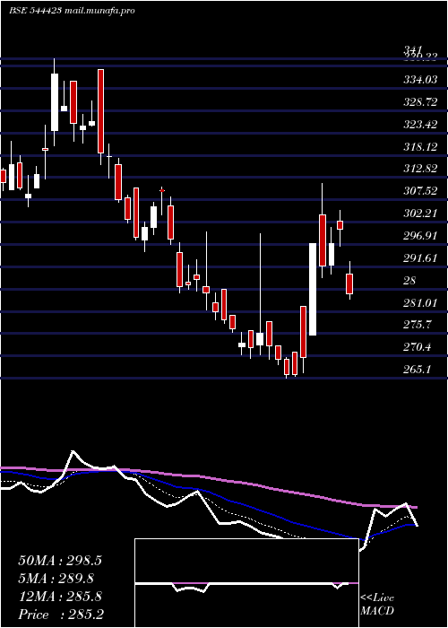  Daily chart Kalpataru