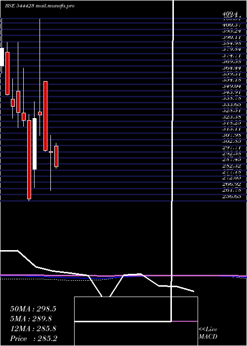  monthly chart Kalpataru