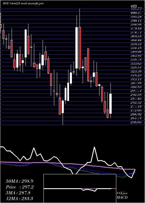  weekly chart Kalpataru