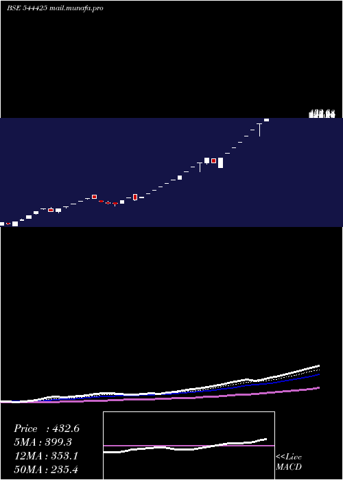  Daily chart AjcJewel