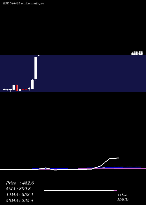  monthly chart AjcJewel
