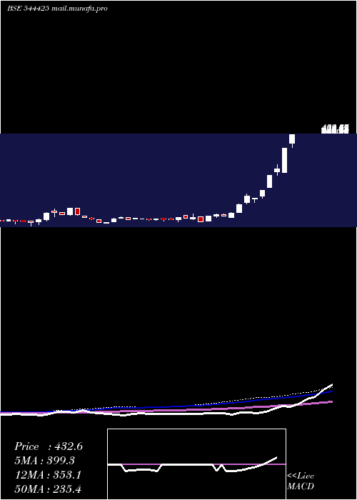  weekly chart AjcJewel