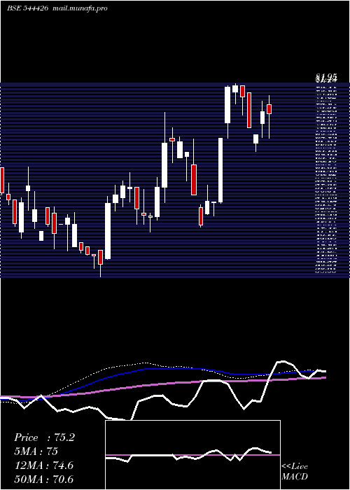  weekly chart IconFacilitators