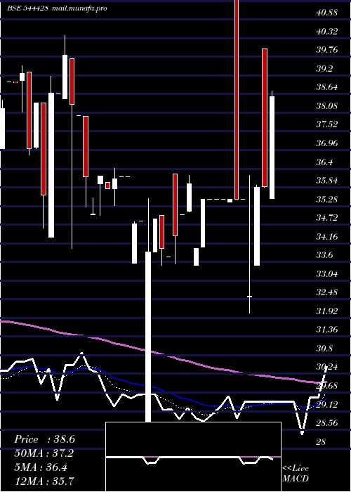  Daily chart SupertechEv