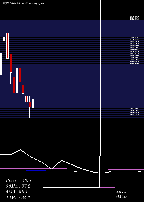  monthly chart SupertechEv