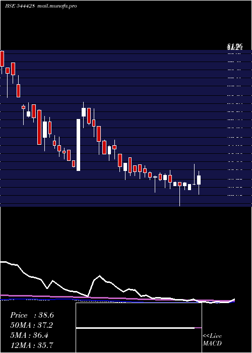 weekly chart SupertechEv