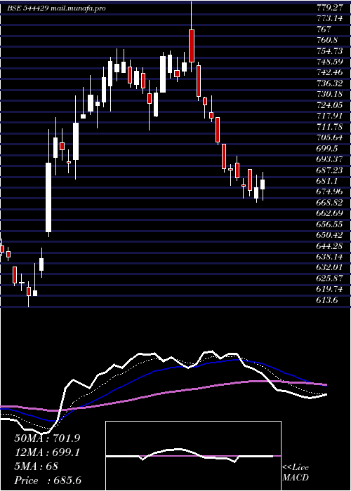  Daily chart HdbFinancial