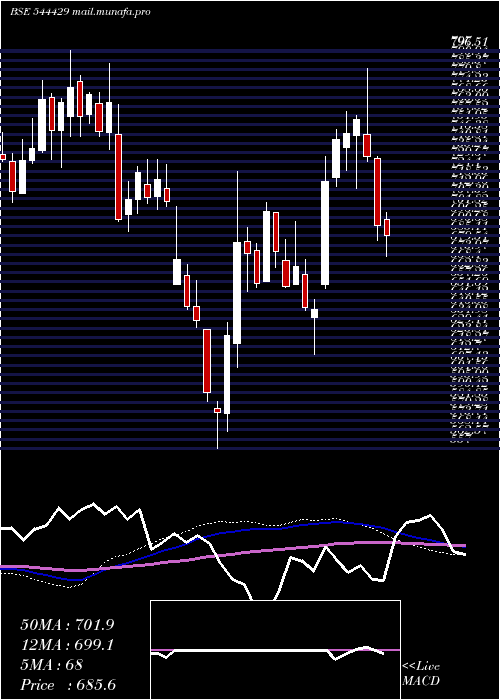  weekly chart HdbFinancial