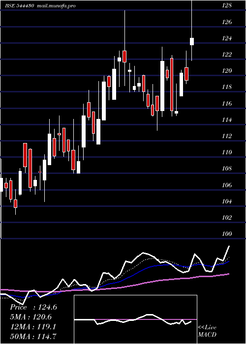  Daily chart SambhvSteel
