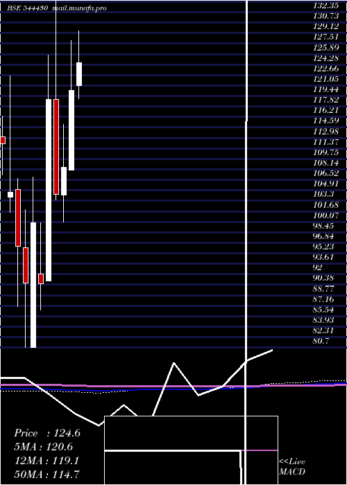  monthly chart SambhvSteel
