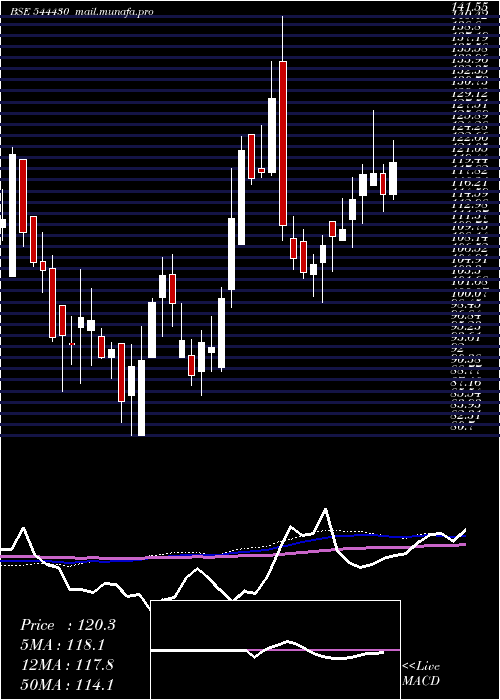  weekly chart SambhvSteel