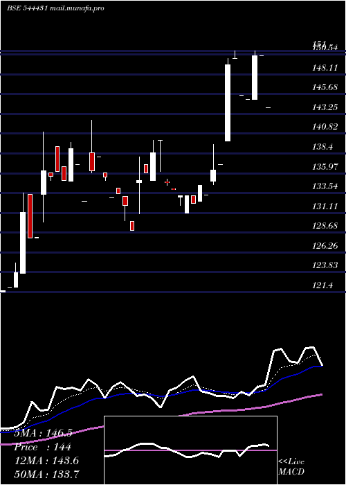  Daily chart AceAlpha