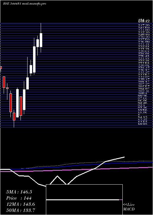  monthly chart AceAlpha