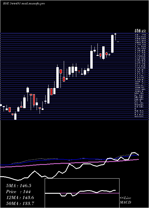  weekly chart AceAlpha