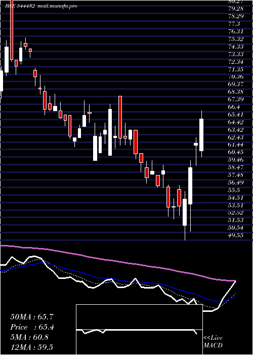  Daily chart IndogulfCropsciences